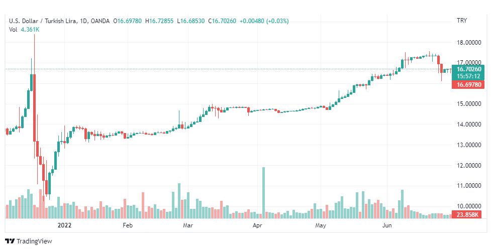 تحليل دولار تركي-USD-TRY-1-7-2022