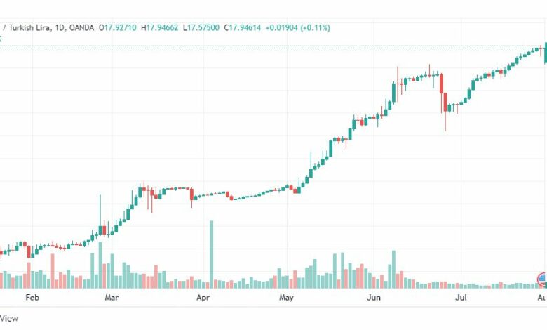 تحليل دولار تركي-USD-TRY-1-8-2022