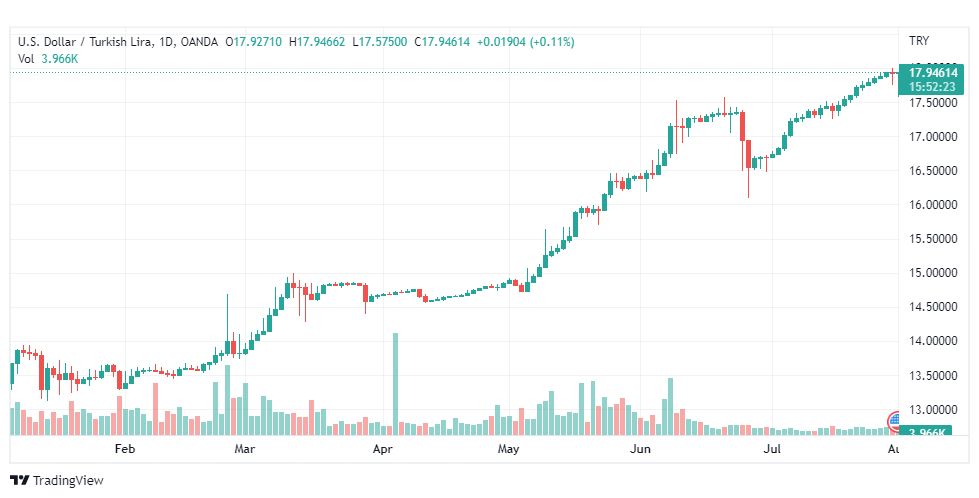 تحليل دولار تركي-USD-TRY-1-8-2022