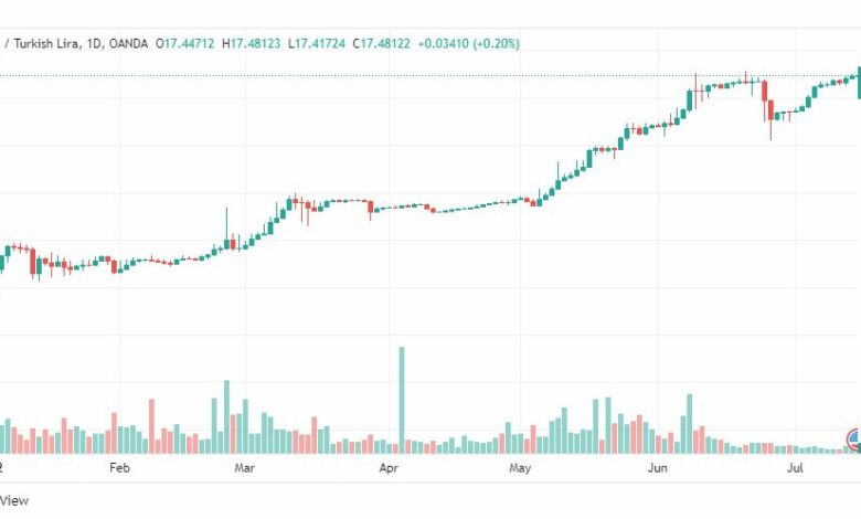 تحليل دولار تركي-USD-TRY-15-7-2022