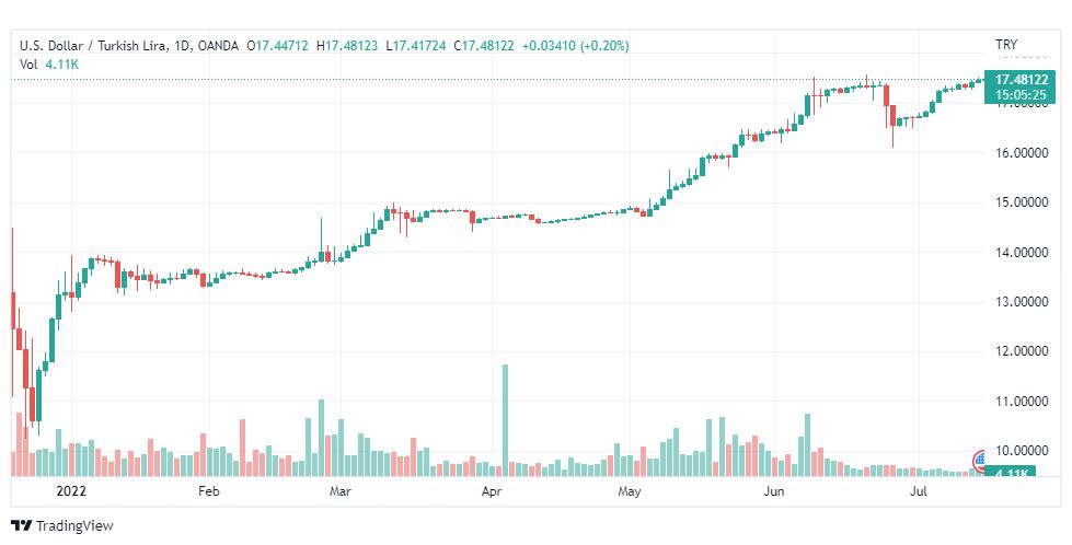 تحليل دولار تركي-USD-TRY-15-7-2022