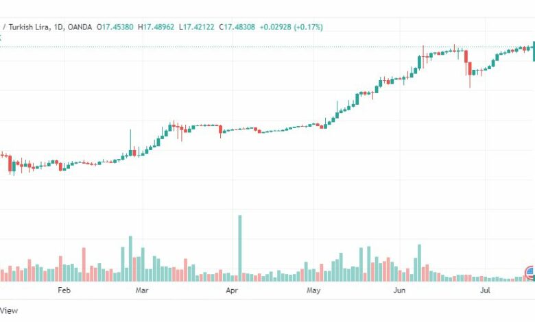 تحليل دولار تركي-USD-TRY-19-7-2022