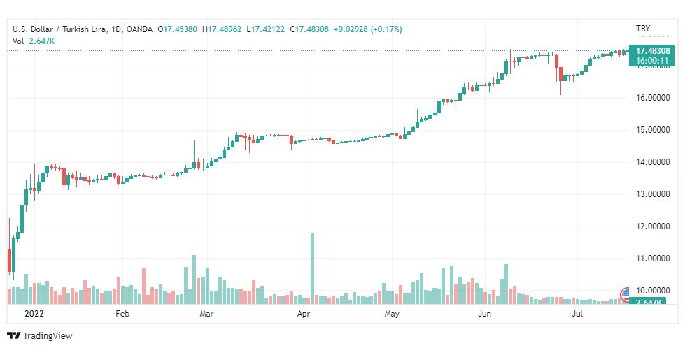 تحليل دولار تركي-USD-TRY-19-7-2022