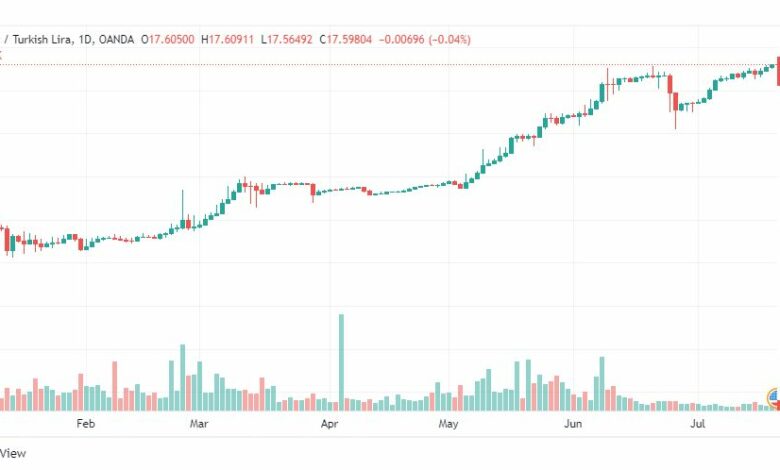 تحليل دولار تركي-USD-TRY-21-7-2022