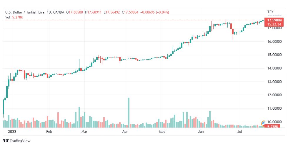 تحليل دولار تركي-USD-TRY-21-7-2022