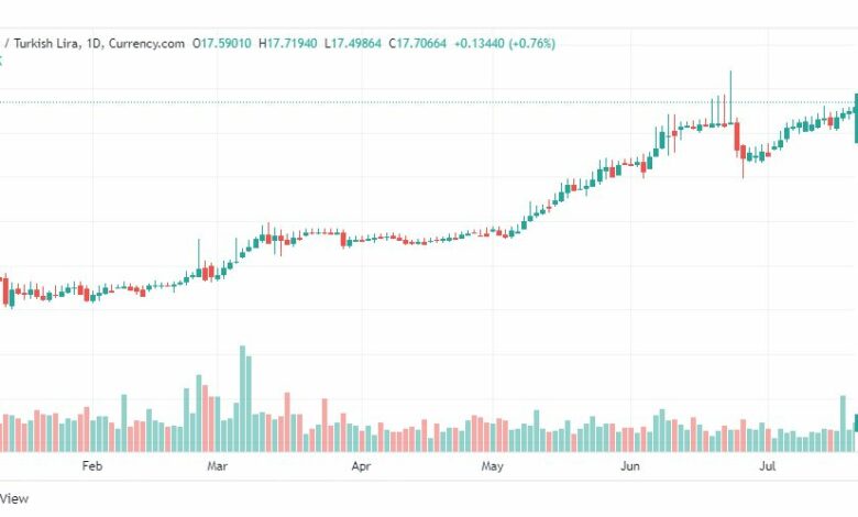 تحليل دولار تركي-USD-TRY-22-7-2022