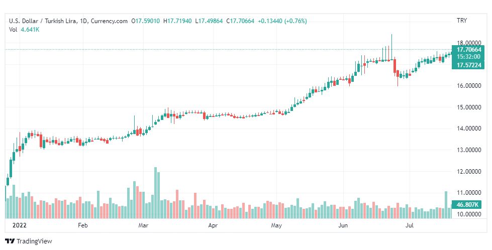 تحليل دولار تركي-USD-TRY-22-7-2022