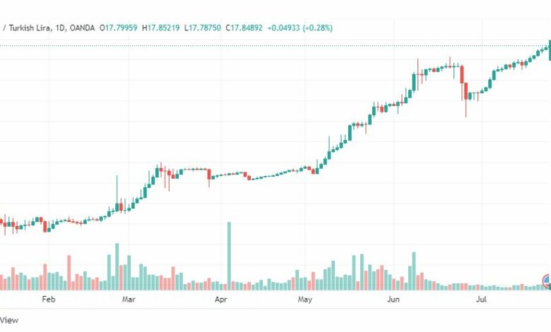 تحليل دولار تركي-USD-TRY-26-7-2022