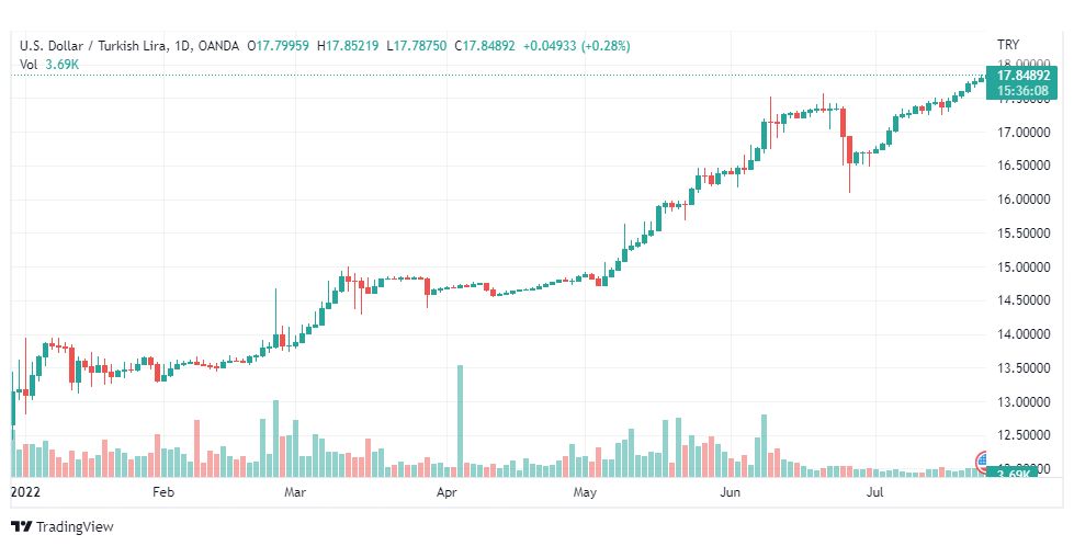 تحليل دولار تركي-USD-TRY-26-7-2022