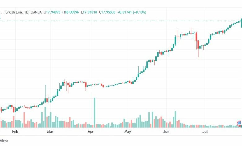 تحليل دولار تركي-USD-TRY-29-7-2022