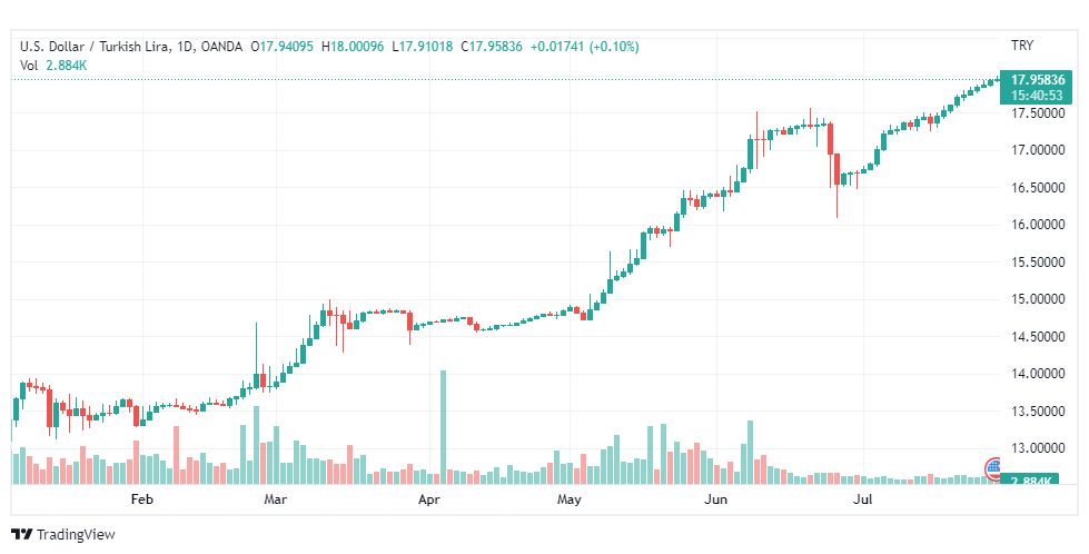 تحليل دولار تركي-USD-TRY-29-7-2022