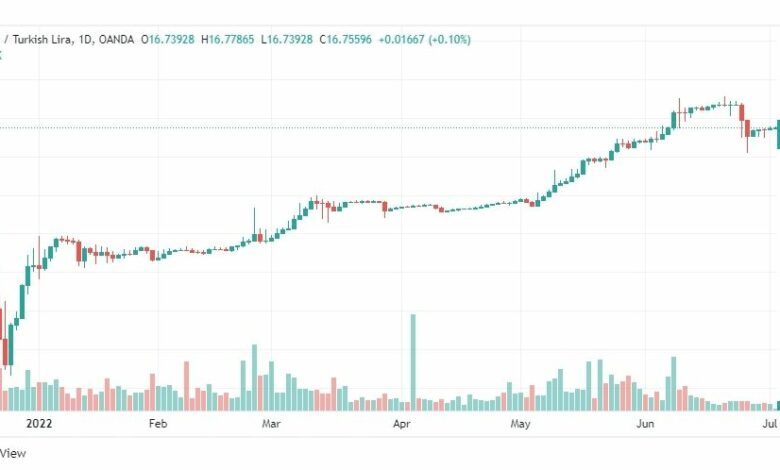 تحليل دولار تركي-USD-TRY-4-7-2022