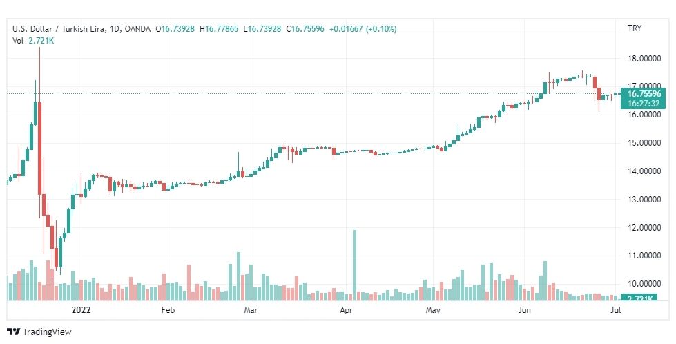 تحليل دولار تركي-USD-TRY-4-7-2022