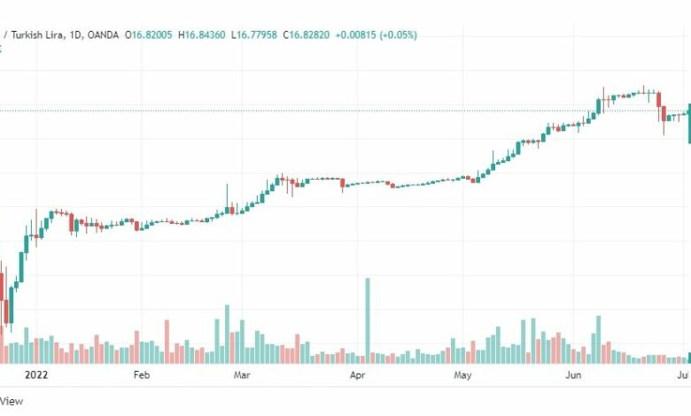 تحليل دولار تركي-USD-TRY-5-7-2022