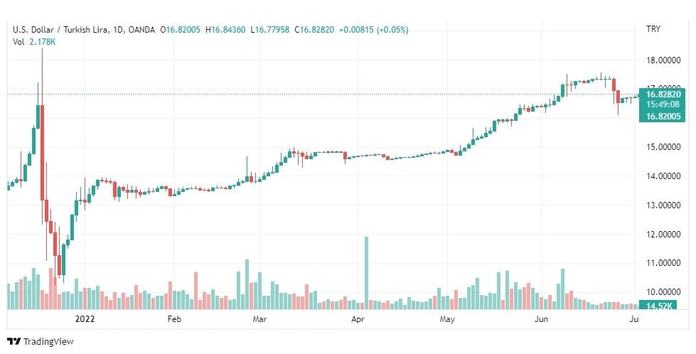 تحليل دولار تركي-USD-TRY-5-7-2022