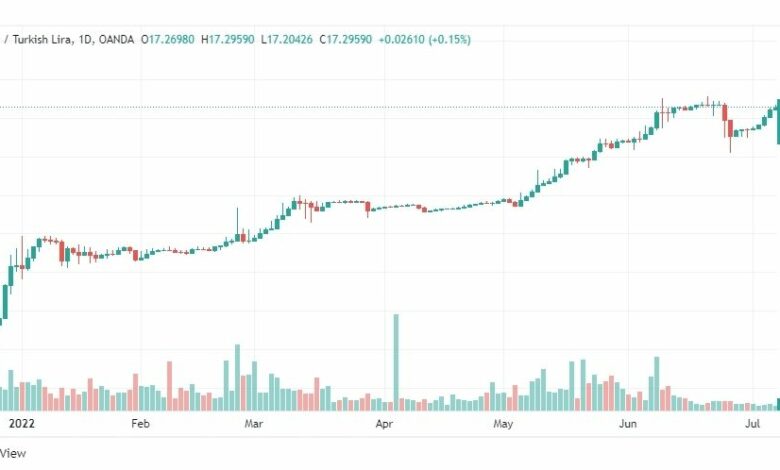 تحليل دولار تركي-USD-TRY-8-7-2022