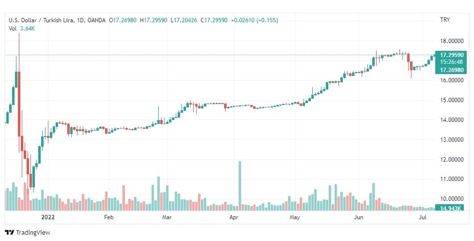 تحليل دولار تركي-USD-TRY-8-7-2022