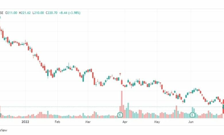 تحليل سهم آر إتش-RH-STOCK-5-7-2022