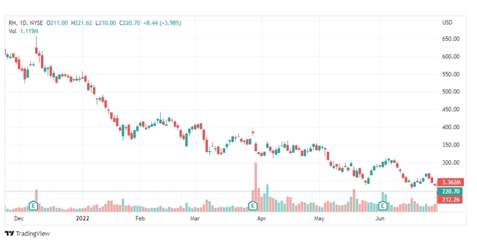 تحليل سهم آر إتش-RH-STOCK-5-7-2022