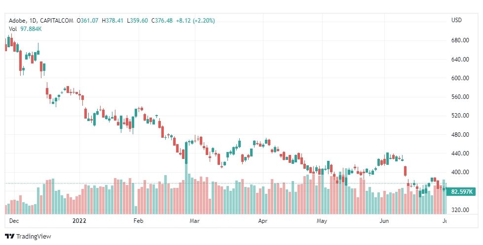 تحليل سهم أدوبي-ADBE-STOCK-6-7-2022