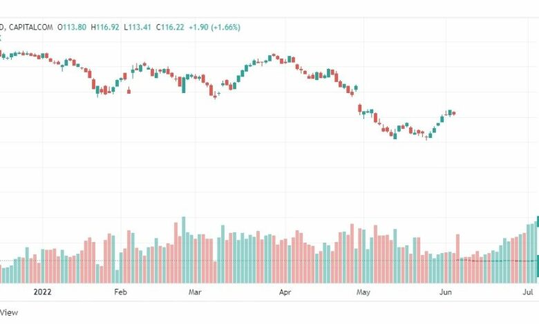 تحليل سهم أمازون-AMZN-AMAZON-STOCK-8-7-2022