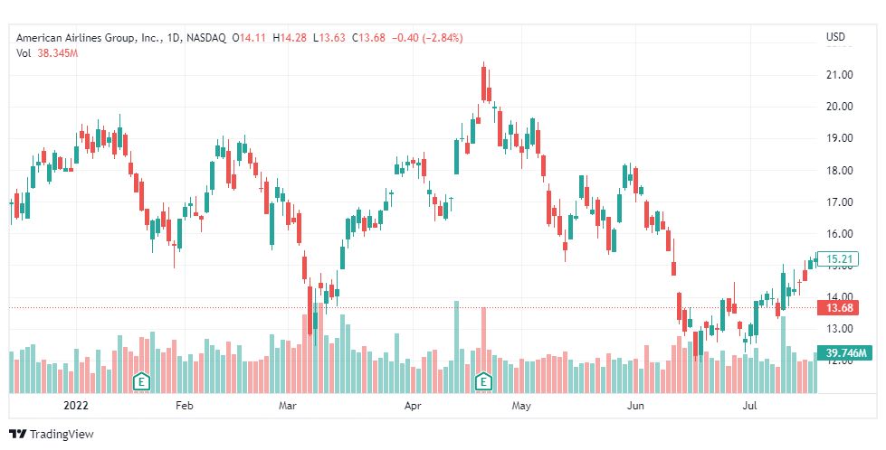 تحليل سهم أمريكان إيرلاينز-AAL-STOCK-25-7-2022