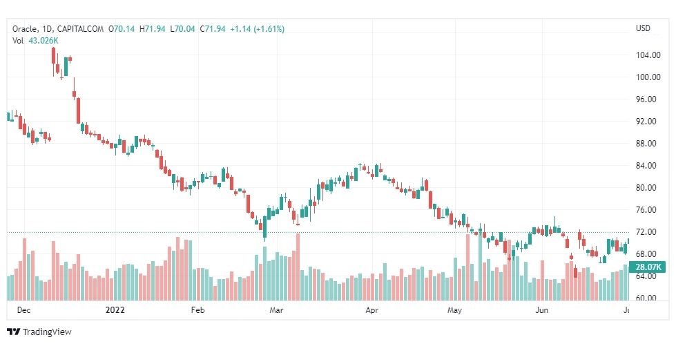 تحليل سهم أوراكل-ORCL-ORACLE-STOCK-6-7-2022