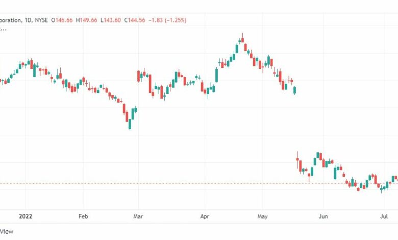 تحليل سهم تارجت-TARGET-STOCK-13-7-2022