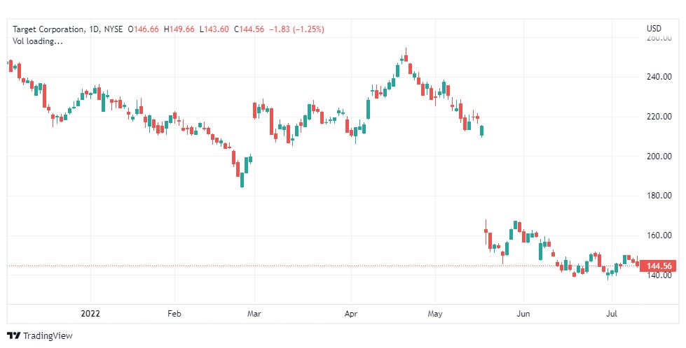 تحليل سهم تارجت-TARGET-STOCK-13-7-2022