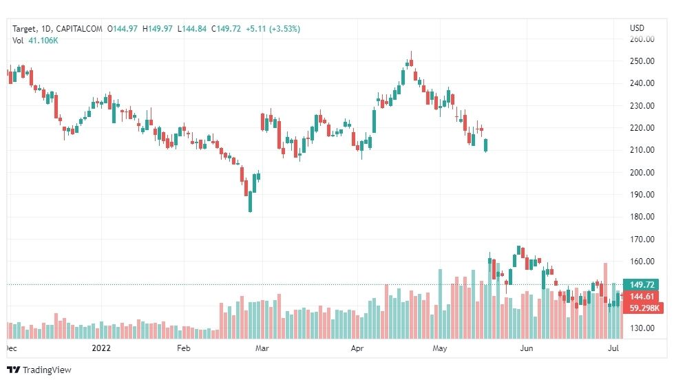تحليل سهم تارجت-TGT-TARGET-STOCK-8-7-2022