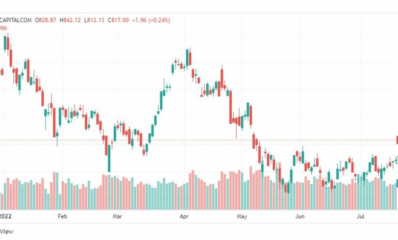 تحليل سهم تسلا-TSLA-TESLA-STOCK-25-7-2022