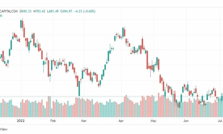 تحليل سهم تسلا-TSLA-TESLA-STOCK-7-7-2022