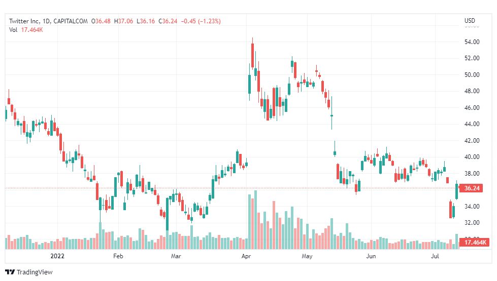 تحليل سهم تويتر-TWTR-TWITTER-STOCK-15-7-2022