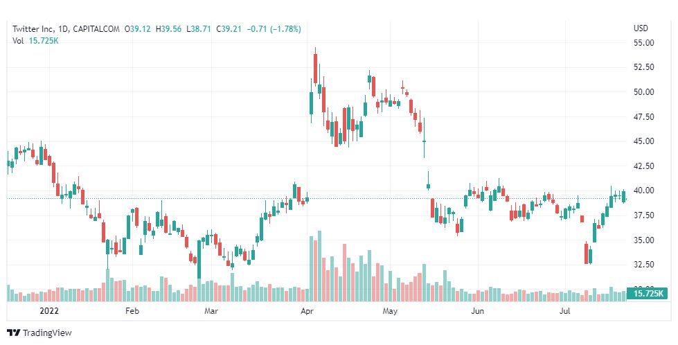 تحليل سهم تويتر-TWTR-TWITTER-STOCK-26-7-2022