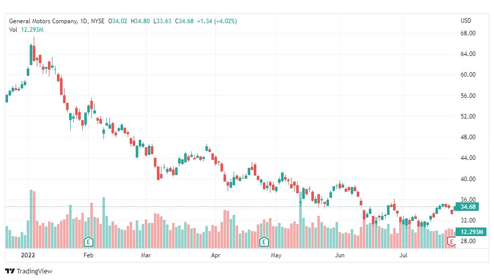 تحليل سهم جنرال موتورز-GM-STOCK-28-7-2022