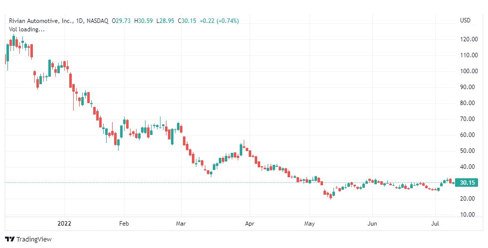 تحليل سهم ريفيان-RIVIAN-STOCK-13-7-2022