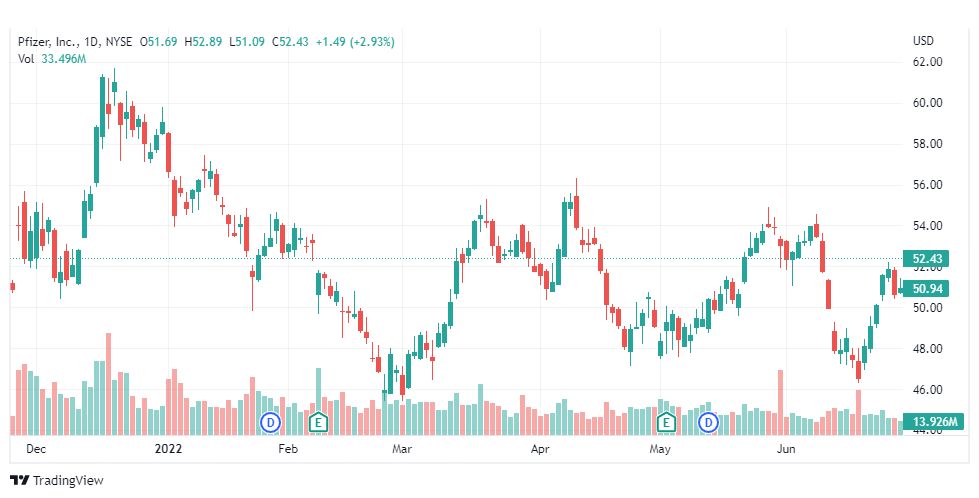 تحليل سهم فايزر-PFE-PFIZER-STOCK-1-7-2022