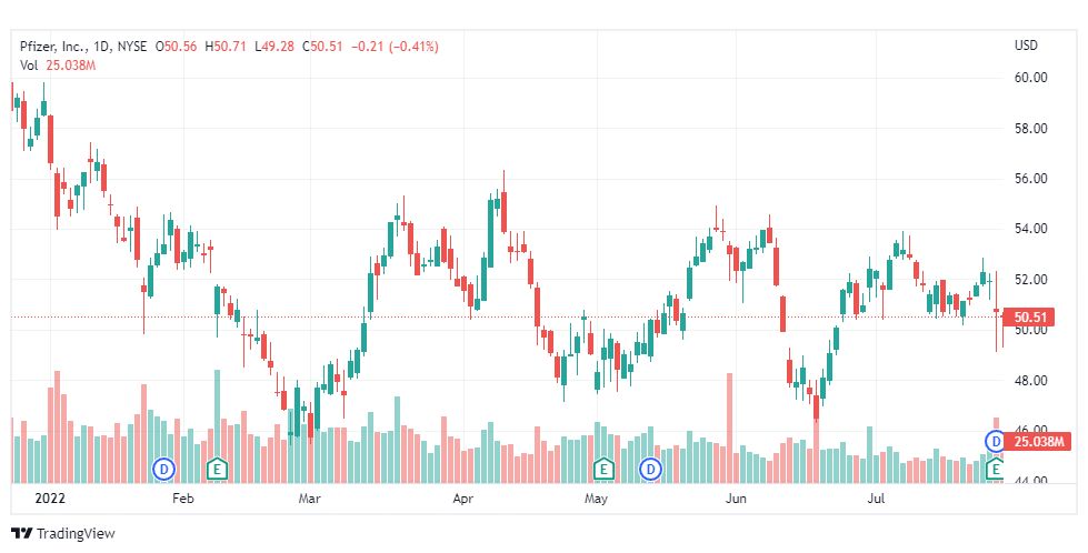 تحليل سهم فايزر-PFE-PFIZER-STOCK-1-8-2022