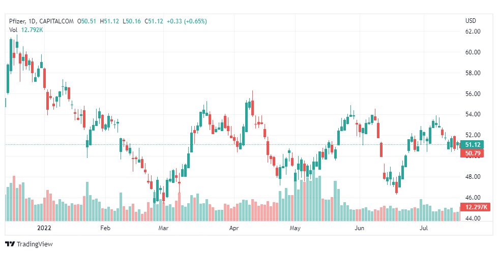 تحليل سهم فايزر-PFIZER-STOCK-22-7-2022