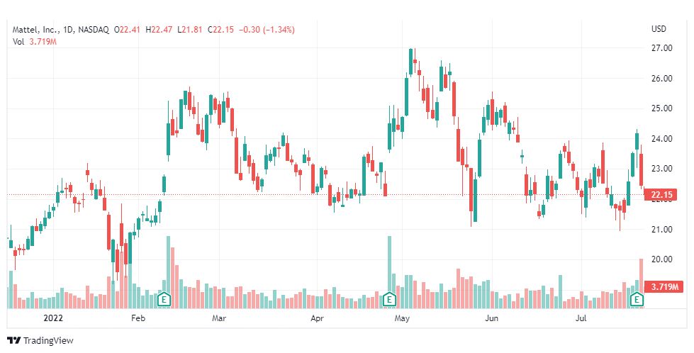 تحليل سهم ماتيل-MATTEL-STOCK-26-7-2022