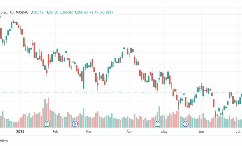 تحليل سهم مايكروسوفت-MSFT-MICROSOFT-STOCK-8-7-2022