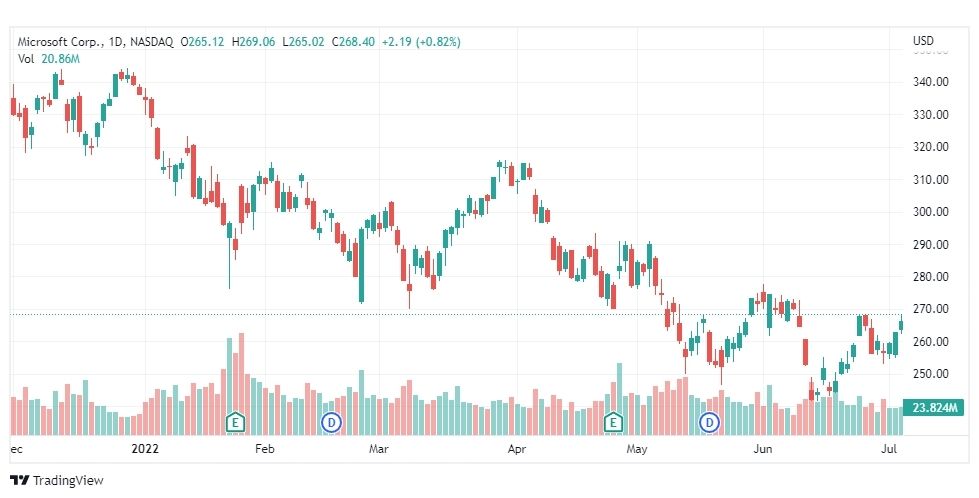 تحليل سهم مايكروسوفت-MSFT-MICROSOFT-STOCK-8-7-2022