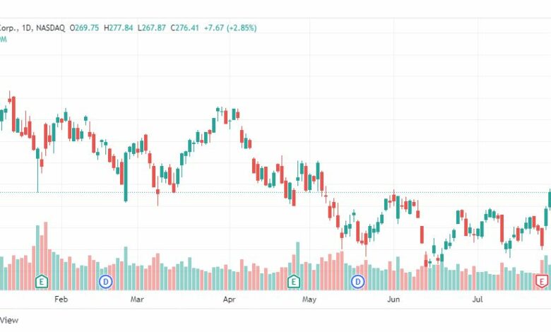 تحليل سهم مايكروسوفت-MSFT-STOCK-29-7-2022