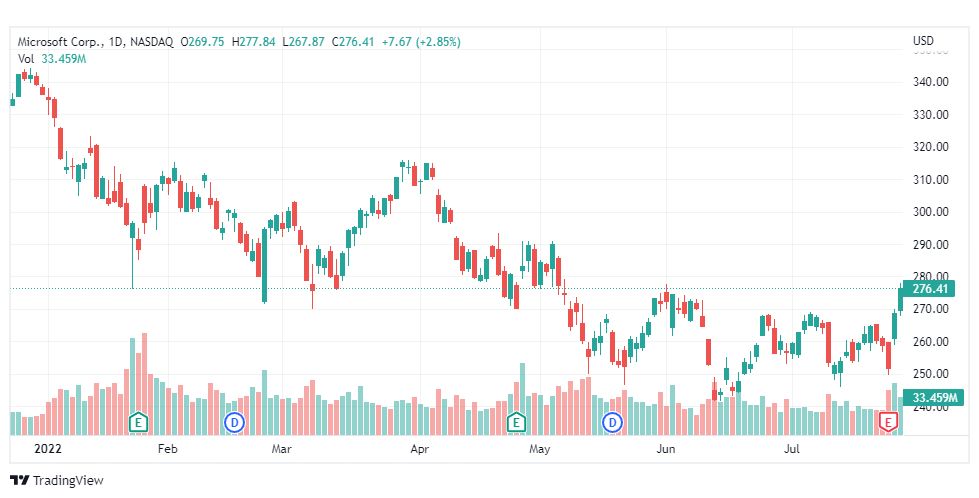 تحليل سهم مايكروسوفت-MSFT-STOCK-29-7-2022