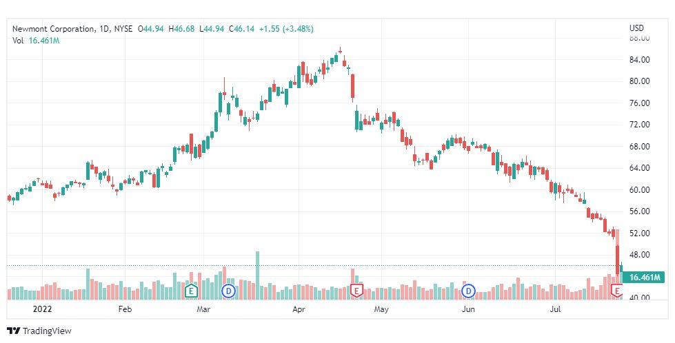 تحليل سهم نيومونت-NEM-NEWMONT-STOCK-27-7-2022