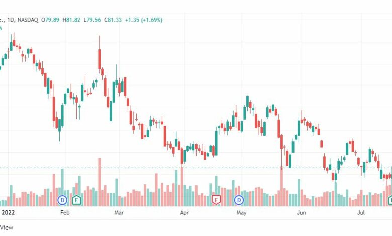 تحليل سهم هاسبرو-HASPRO-STOCK-21-7-2022