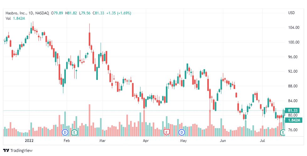 تحليل سهم هاسبرو-HASPRO-STOCK-21-7-2022