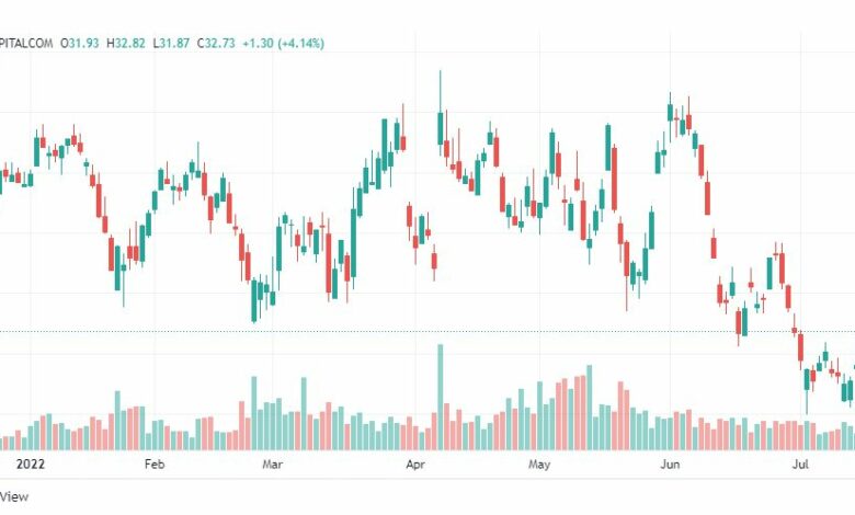 تحليل سهم هولييت باكرد-HPQ-HP-STOCK-20-7-2022