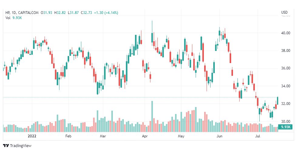 تحليل سهم هولييت باكرد-HPQ-HP-STOCK-20-7-2022