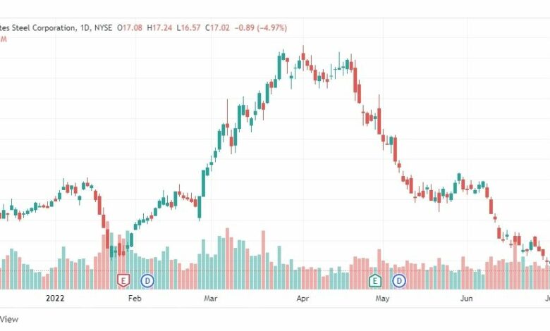 تحليل سهم يونايتد ستايتس ستيل-X-STOCK-6-7-2022